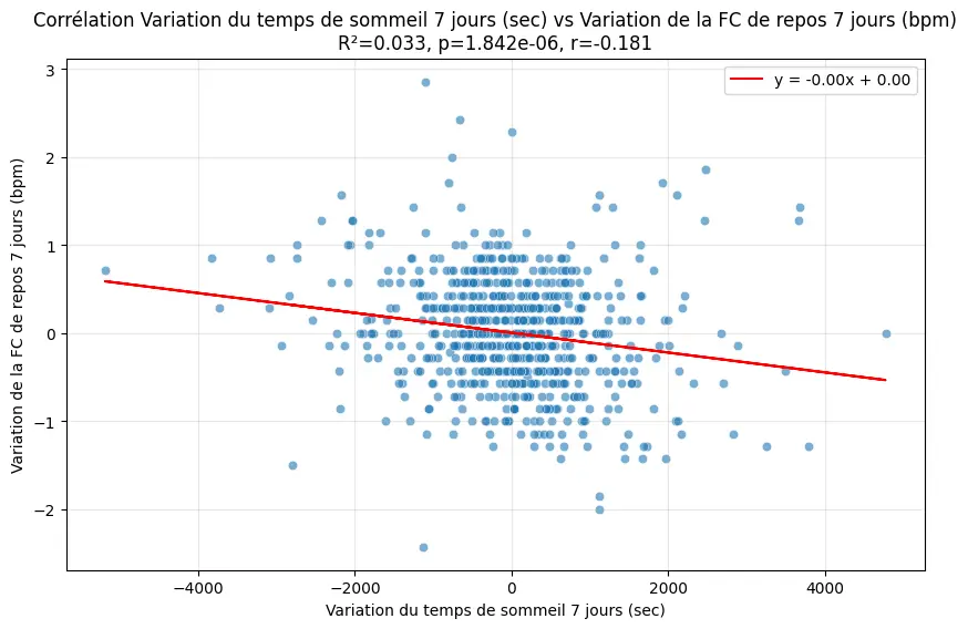 Corrélation sommeil vs FC de repos (2)
