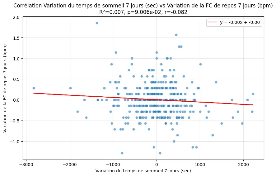 Corrélation sommeil vs FC de repos (3)