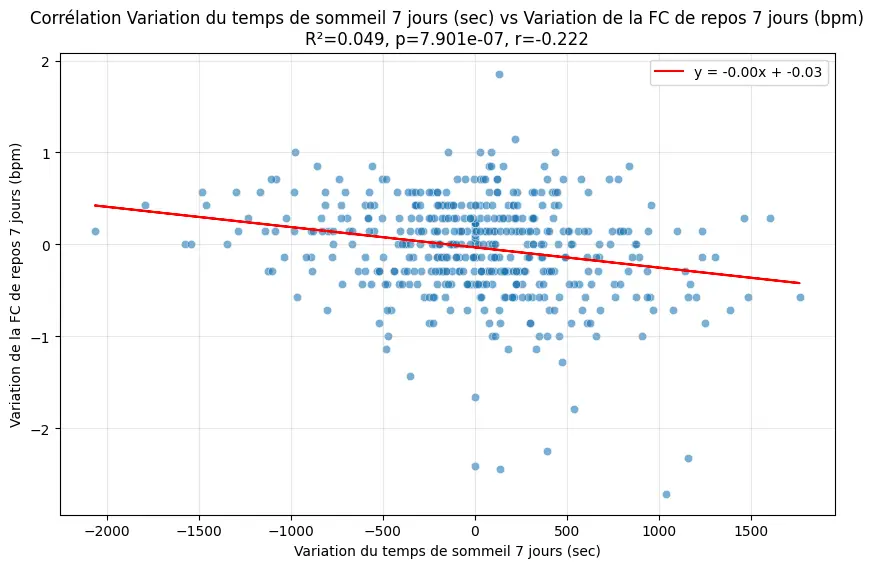 Corrélation sommeil vs FC de repos (5)
