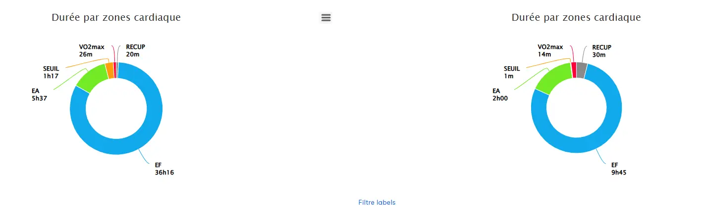 Distribution des zones cardiaques — pré-affûtage versus affûtage