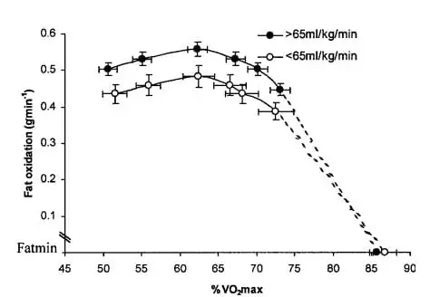 Graphique corrélation FatMax et VO2Max - performance entraînement trail