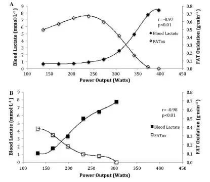 Graphique lactatémie et oxydation lipides - entraînement trail running