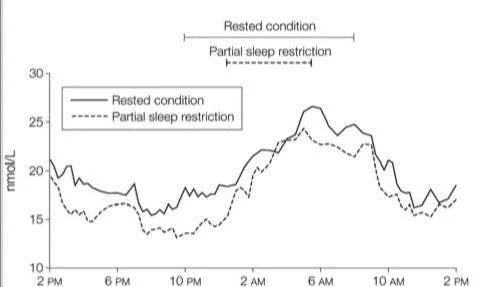 Graphique impact sommeil sur testostérone - récupération trail running